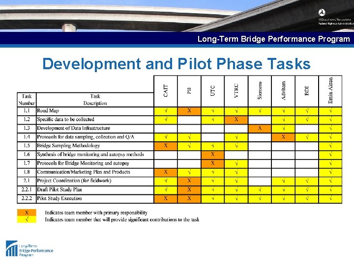 Long-Term Bridge Performance Program Development and Pilot Phase Tasks 