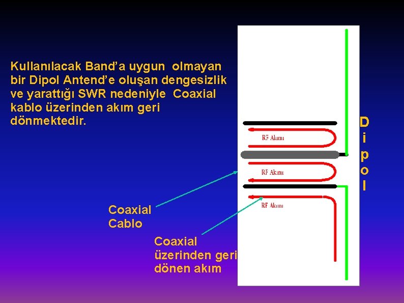 Kullanılacak Band’a uygun olmayan bir Dipol Antend’e oluşan dengesizlik ve yarattığı SWR nedeniyle Coaxial