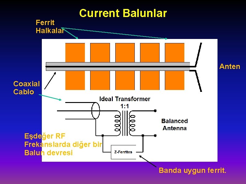 Ferrit Halkalar Current Balunlar Anten Coaxial Cablo Eşdeğer RF Frekanslarda diğer bir Balun devresi