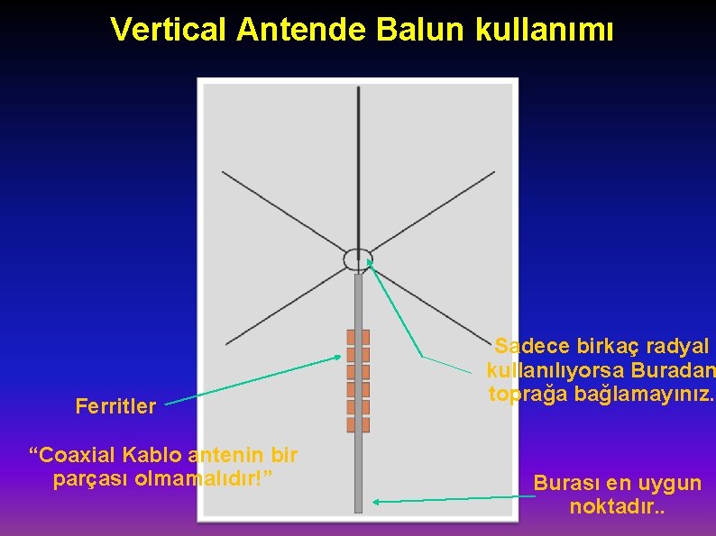 Vertical Antende Balun kullanımı Ferritler “Coaxial Kablo antenin bir parçası olmamalıdır!” Sadece birkaç radyal