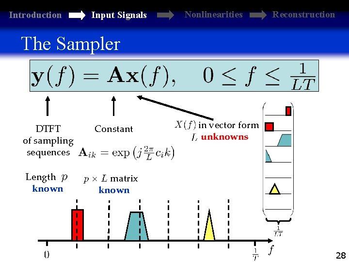 Introduction Input Signals Nonlinearities Reconstruction The Sampler DTFT of sampling sequences Length. known Constant