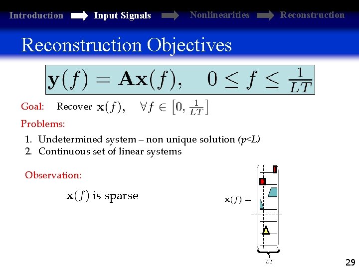 Introduction Input Signals Nonlinearities Reconstruction Objectives Goal: Recover Problems: 1. Undetermined system – non