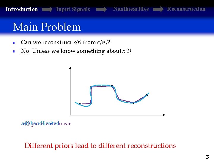 Introduction Input Signals Nonlinearities Reconstruction Main Problem Can we reconstruct x(t) from c[n]? No!