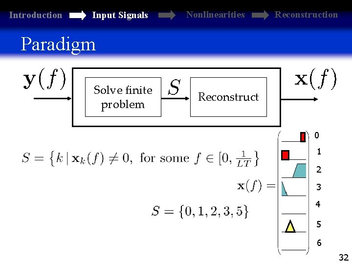 Introduction Input Signals Nonlinearities Reconstruction Paradigm Solve finite problem Reconstruct 0 1 2 3