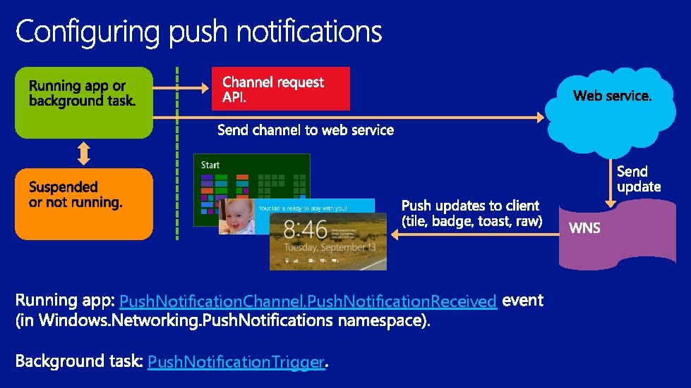 Push. Notification. Channel. Push. Notification. Received Push. Notification. Trigger 