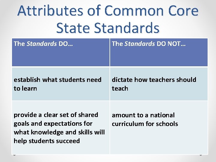Attributes of Common Core State Standards The Standards DO… The Standards DO NOT… establish