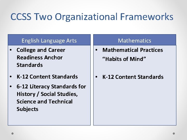 CCSS Two Organizational Frameworks English Language Arts Mathematics • College and Career Readiness Anchor