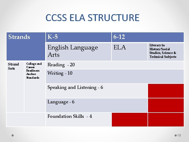 CCSS ELA STRUCTURE Strands Strand Sets College and Career Readiness Anchor Standards K-5 6