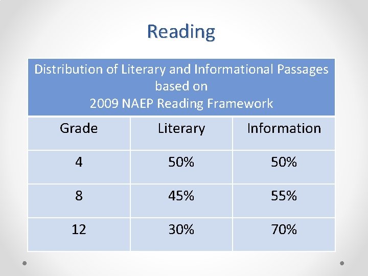 Reading Distribution of Literary and Informational Passages based on 2009 NAEP Reading Framework Grade