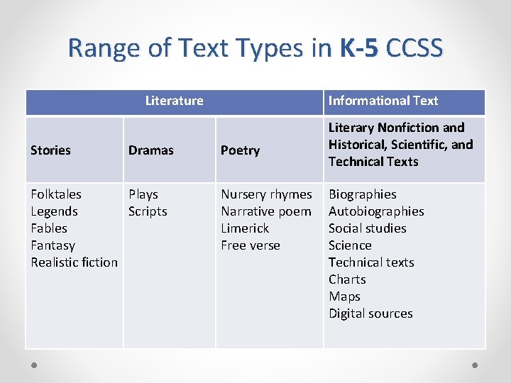 Range of Text Types in K-5 CCSS Literature Stories Dramas Folktales Plays Legends Scripts