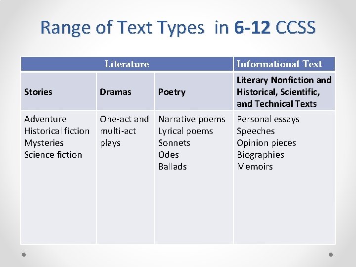 Range of Text Types in 6 -12 CCSS Literature Informational Text Stories Dramas Poetry