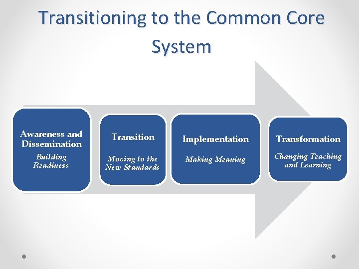 Transitioning to the Common Core System Awareness and Dissemination Transition Implementation Transformation Building Readiness