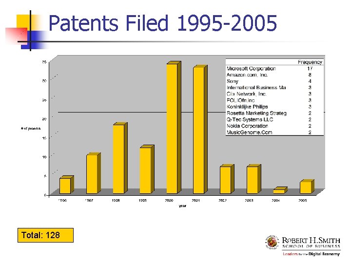 Patents Filed 1995 -2005 Total: 128 
