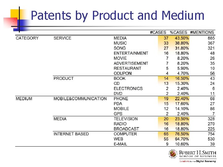 Patents by Product and Medium 