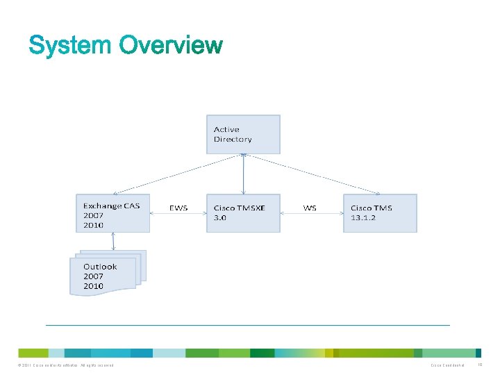 © 2011 Cisco and/or its affiliates. All rights reserved. Cisco Confidential 10 