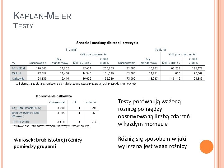 KAPLAN-MEIER TESTY Testy porównują ważoną różnicę pomiędzy obserwowaną liczbą zdarzeń w każdym momecie Wniosek: