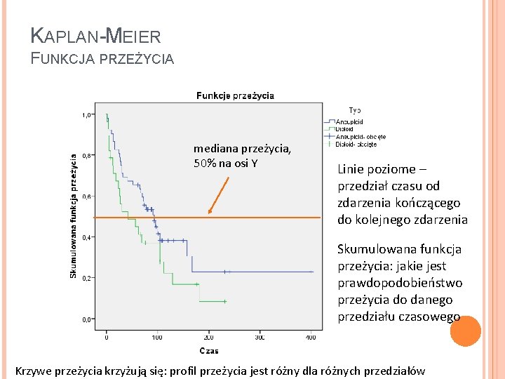 KAPLAN-MEIER FUNKCJA PRZEŻYCIA mediana przeżycia, 50% na osi Y Linie poziome – przedział czasu