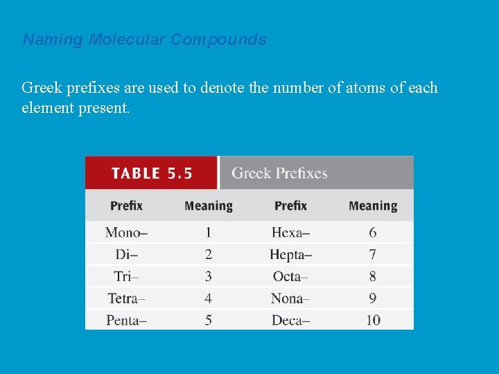 Naming Molecular Compounds Greek prefixes are used to denote the number of atoms of