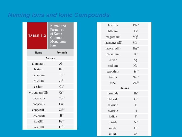 Naming Ions and Ionic Compounds 