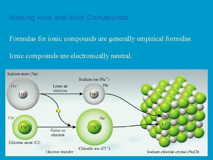 Naming Ions and Ionic Compounds Formulas for ionic compounds are generally empirical formulas. Ionic