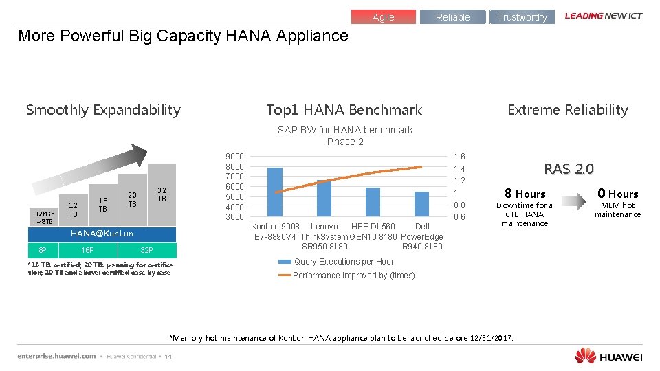 Agile Reliable Trustworthy More Powerful Big Capacity HANA Appliance Smoothly Expandability Top 1 HANA