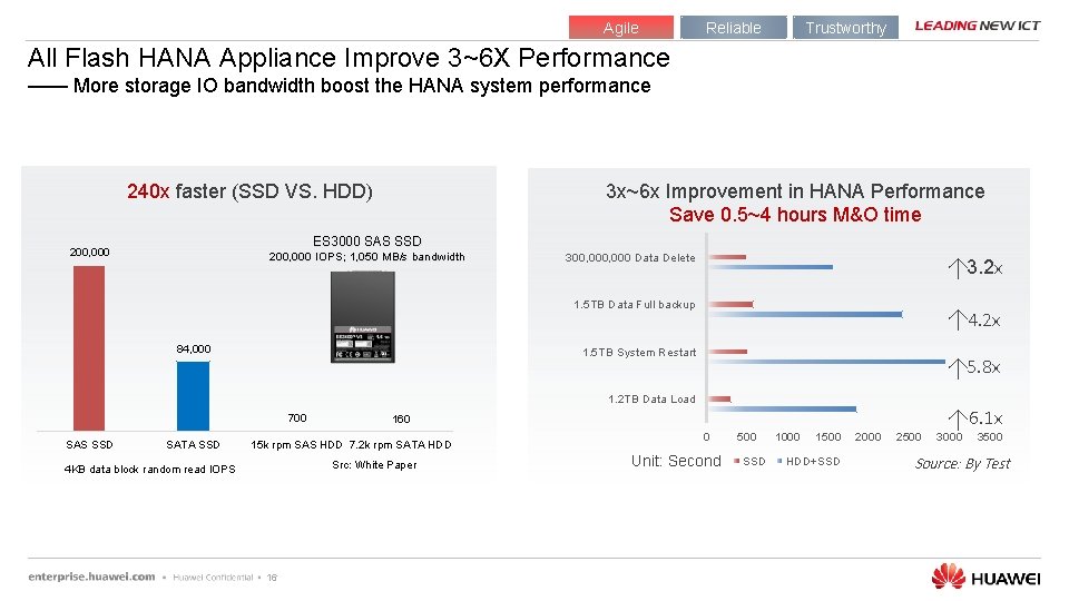 Agile Reliable Trustworthy All Flash HANA Appliance Improve 3~6 X Performance —— More storage