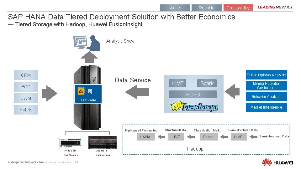Agile Reliable Trustworthy SAP HANA Data Tiered Deployment Solution with Better Economics — Tiered