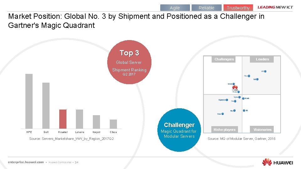 Agile Reliable Trustworthy Market Position: Global No. 3 by Shipment and Positioned as a