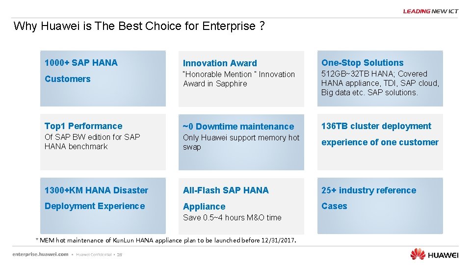 Why Huawei is The Best Choice for Enterprise？ 1000+ SAP HANA Innovation Award One-Stop