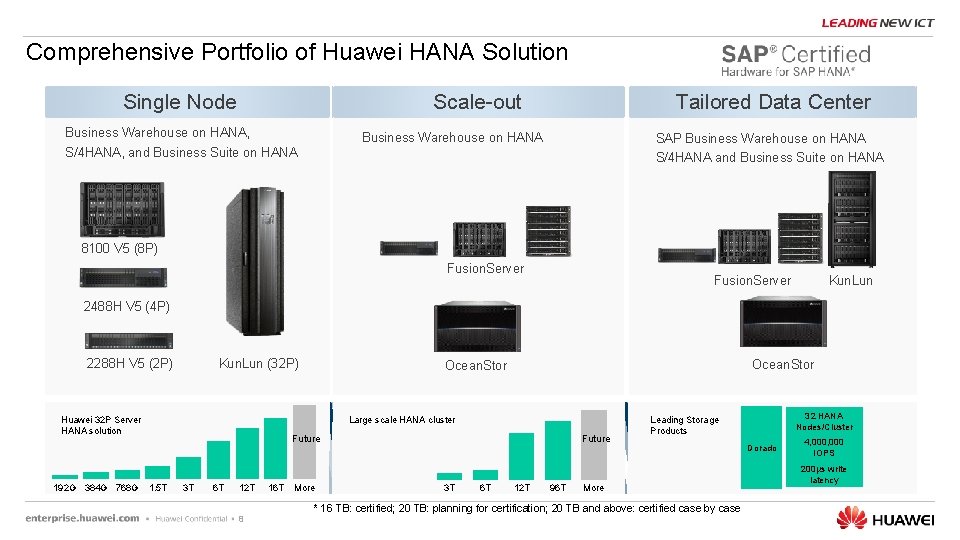 Comprehensive Portfolio of Huawei HANA Solution Single Node Scale-out Business Warehouse on HANA, Tailored