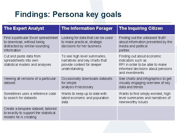 Findings: Persona key goals The Expert Analyst The Information Forager The Inquiring Citizen Find