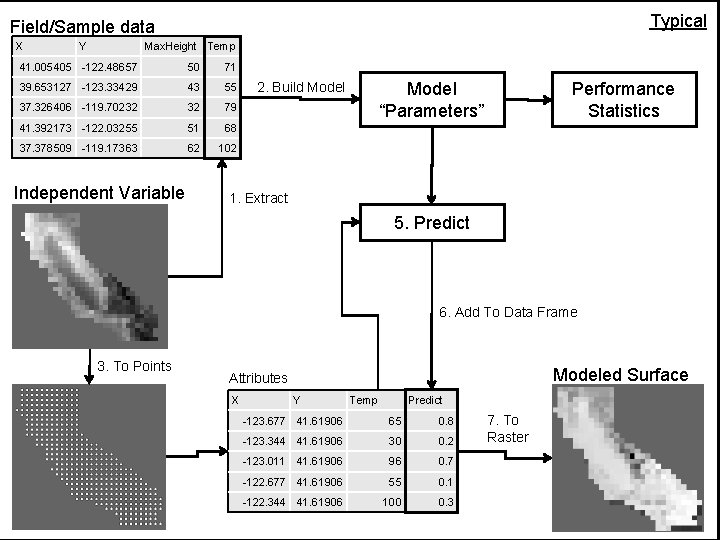 Typical Field/Sample data X Y Max. Height Temp 41. 005405 -122. 48657 50 71