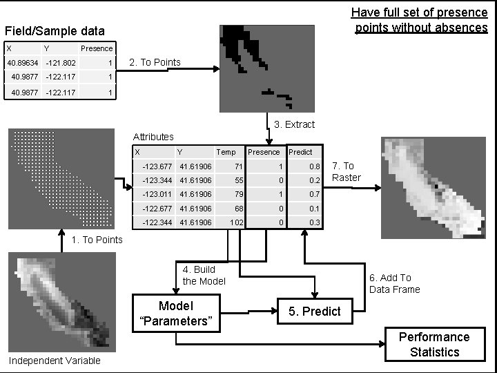 Have full set of presence points without absences Field/Sample data X Y Presence 40.