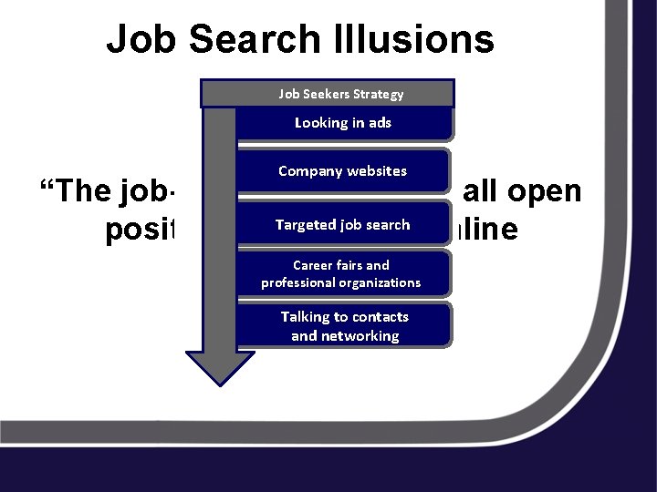 Job Search Illusions Employers Job. Recruitment Seekers Strategy Method Promote internally Looking in ads