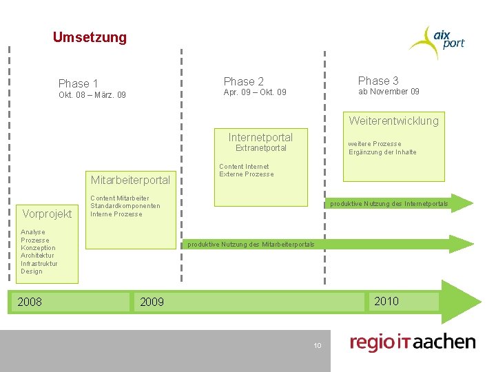 Umsetzung Phase 3 Phase 2 Phase 1 ab November 09 Apr. 09 – Okt.