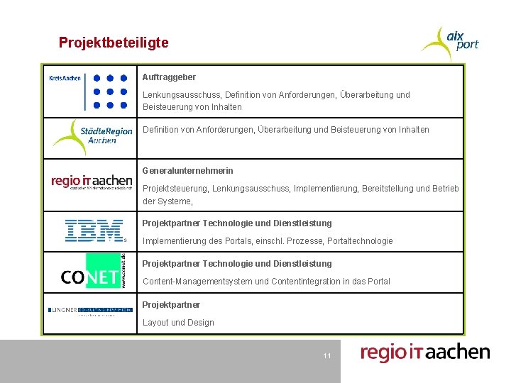 Projektbeteiligte Auftraggeber Lenkungsausschuss, Definition von Anforderungen, Überarbeitung und Beisteuerung von Inhalten Generalunternehmerin Projektsteuerung, Lenkungsausschuss,