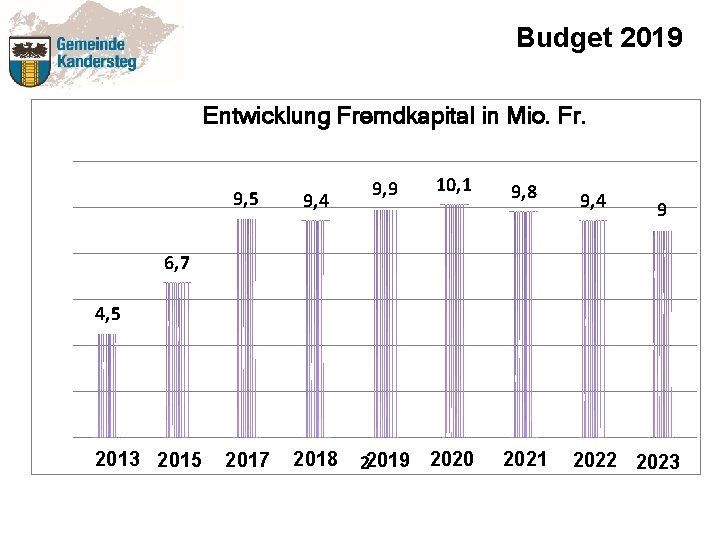 Budget 2019 Entwicklung Fremdkapital in Mio. Fr. • 9, 5 9, 4 2017 2018