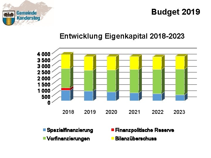 Budget 2019 Entwicklung Eigenkapital 2018 -2023 4 000 3 500 3 000 2 500