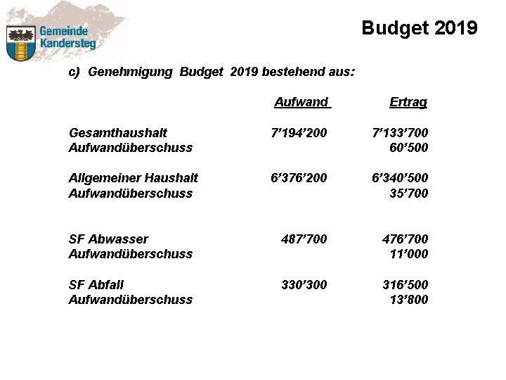 Budget 2019 c) Genehmigung Budget 2019 bestehend aus: Aufwand Ertrag Gesamthaushalt Aufwandüberschuss 7’ 194’