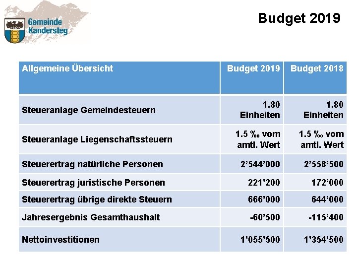 Budget 2019 Allgemeine Übersicht Budget 2019 Budget 2018 1. 80 Einheiten 1. 5 ‰