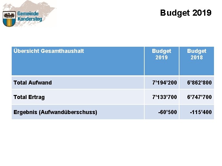 Budget 2019 Übersicht Gesamthaushalt Budget 2019 Budget 2018 Total Aufwand 7’ 194’ 200 6’