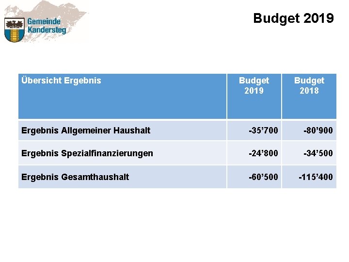 Budget 2019 Übersicht Ergebnis Budget 2019 Budget 2018 Ergebnis Allgemeiner Haushalt -35’ 700 -80’