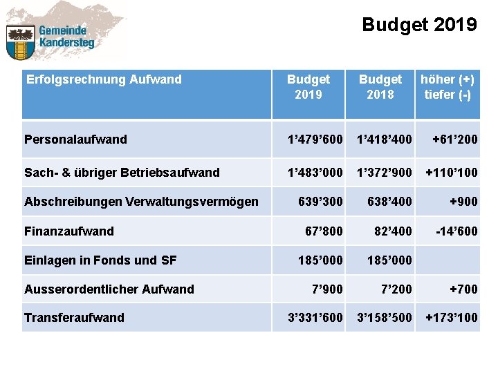 Budget 2019 Erfolgsrechnung Aufwand Budget 2019 Budget 2018 Personalaufwand 1’ 479’ 600 1’ 418’