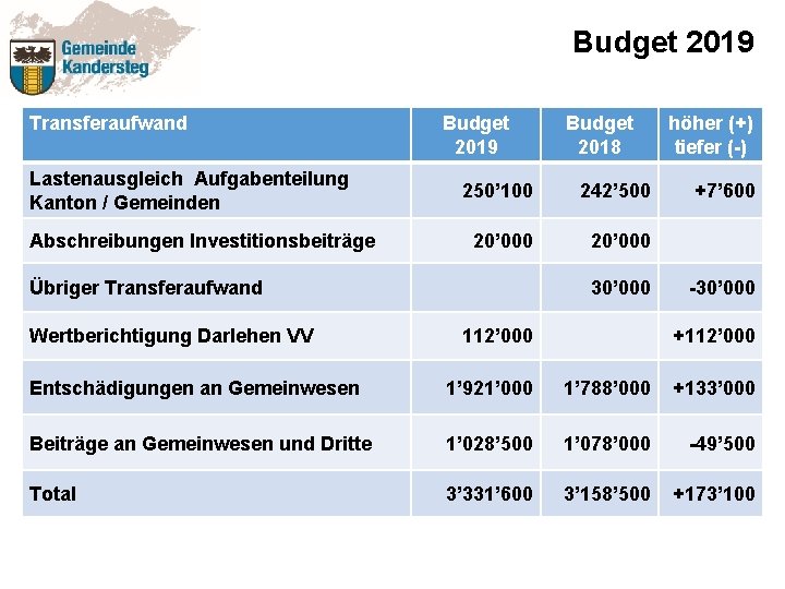 Budget 2019 Transferaufwand Lastenausgleich Aufgabenteilung Kanton / Gemeinden Abschreibungen Investitionsbeiträge Budget 2019 250’ 100