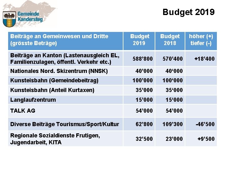 Budget 2019 Beiträge an Gemeinwesen und Dritte (grösste Beträge) Beiträge an Kanton (Lastenausgleich EL,