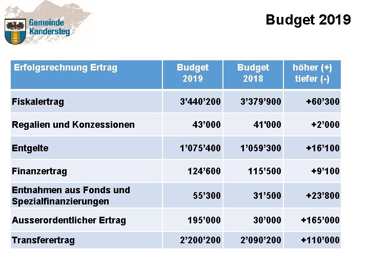Budget 2019 Erfolgsrechnung Ertrag Fiskalertrag Budget 2019 Budget 2018 höher (+) tiefer (-) 3’