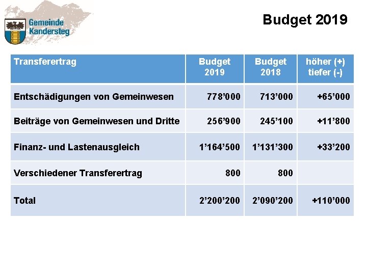 Budget 2019 Transferertrag Budget 2019 Budget 2018 höher (+) tiefer (-) Entschädigungen von Gemeinwesen