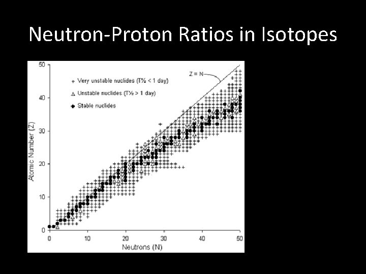 Neutron-Proton Ratios in Isotopes 