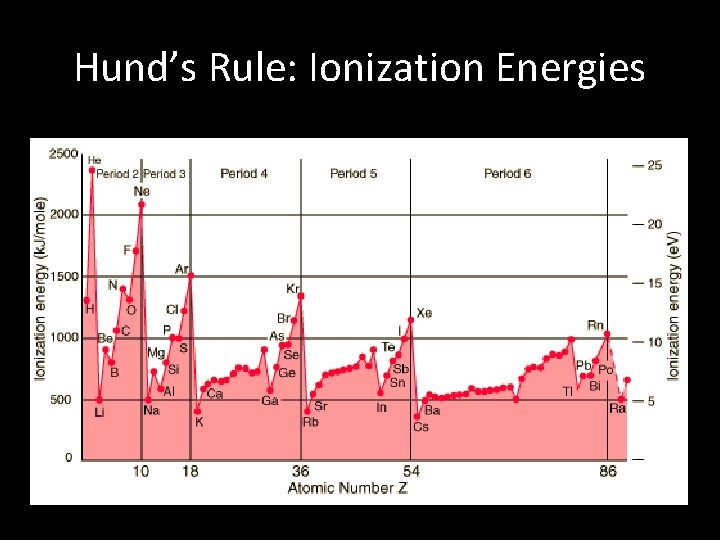 Hund’s Rule: Ionization Energies 