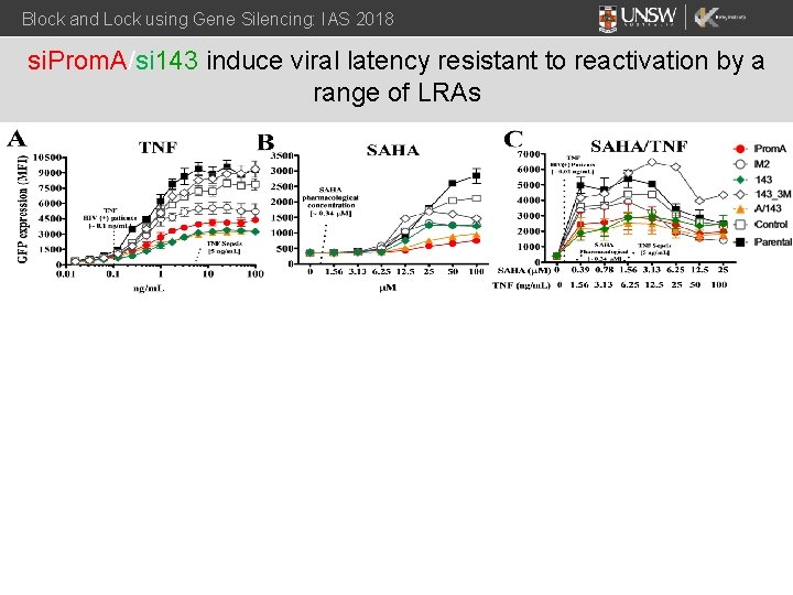 Block and Lock using Gene Silencing: IAS 2018 si. Prom. A/si 143 induce viral